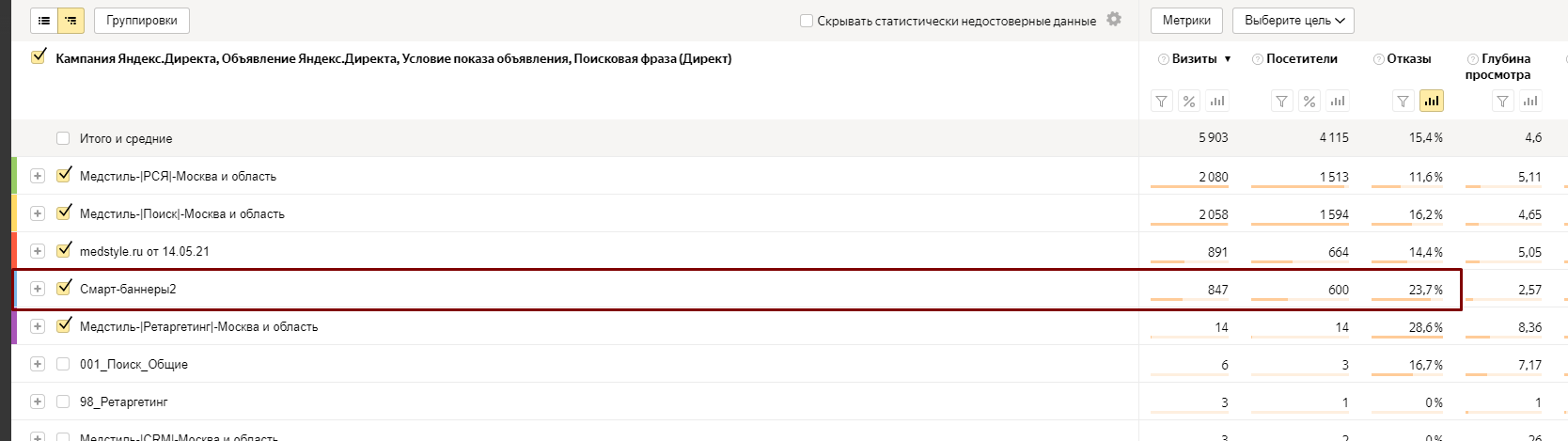 Скриншот аналитики medstyle: рекламные кампании с высокими отказами