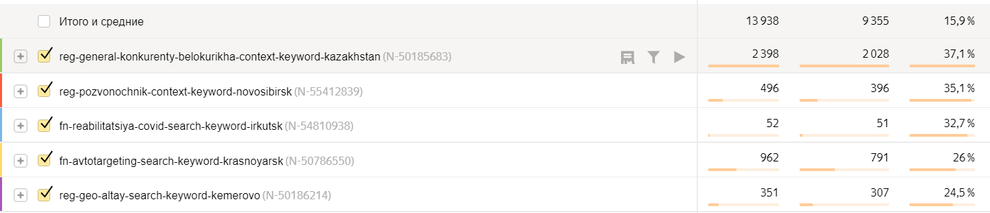 Скриншот Яндекс.Метрики: кампании с высоким отказом