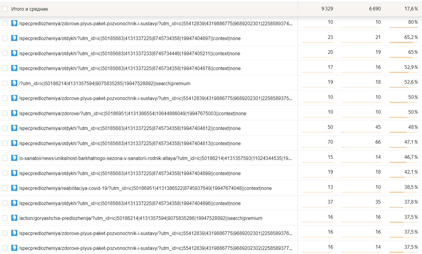 Скриншот Яндекс.Метрики: посадочные страницы Директа с высоким отказом